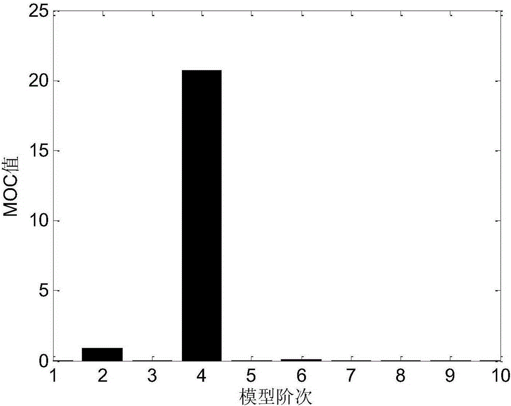 Signal noise reducing method for modal parameter identification