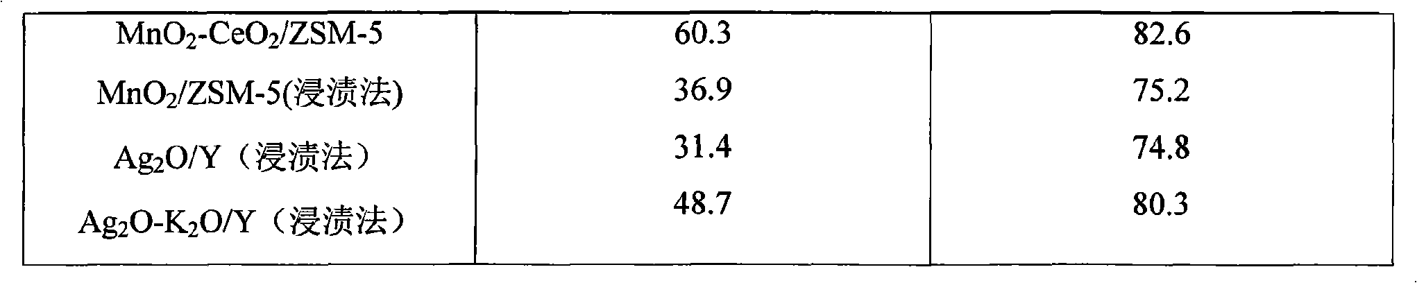 Preparation of catalyst for processing industrial wastewater and using method thereof