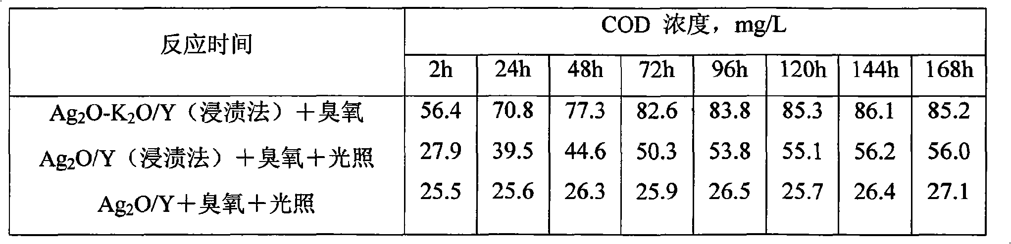 Preparation of catalyst for processing industrial wastewater and using method thereof