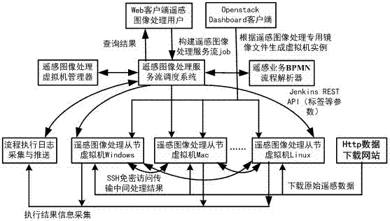 Remote sensing image processing service flow achieving method in cloud environment