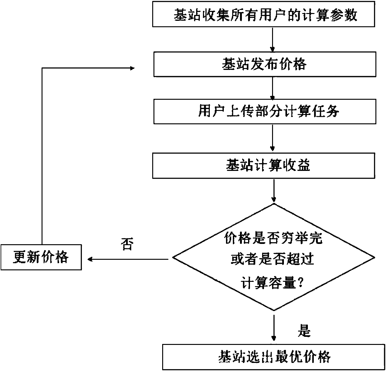 Pricing-based edge computing resource allocation method and system