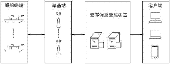 Low-power coastal inland ship management system