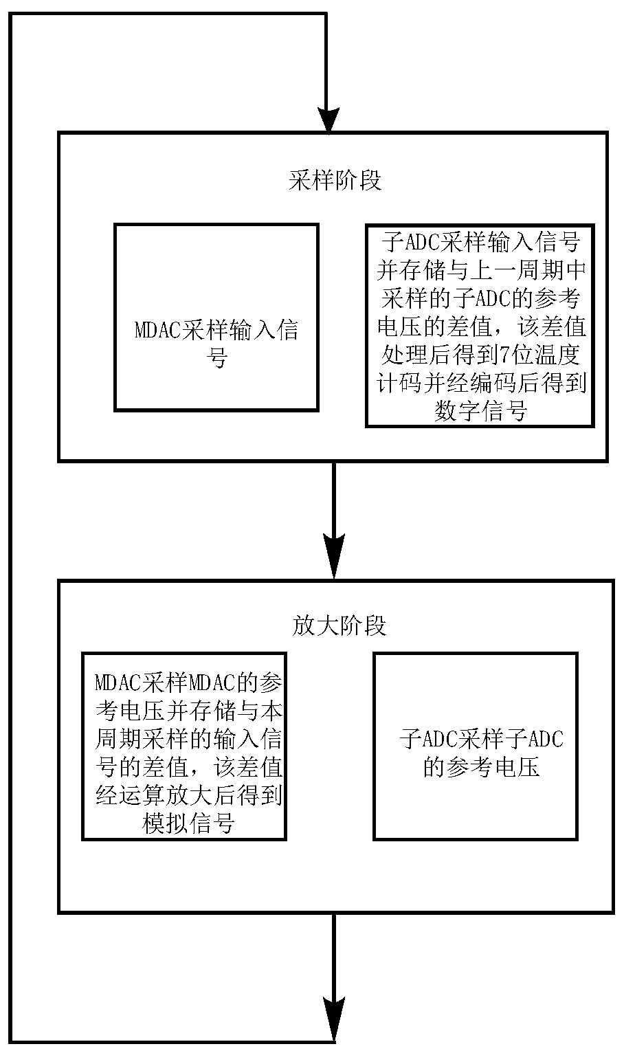 Timing control method of 3bit pipelined adc