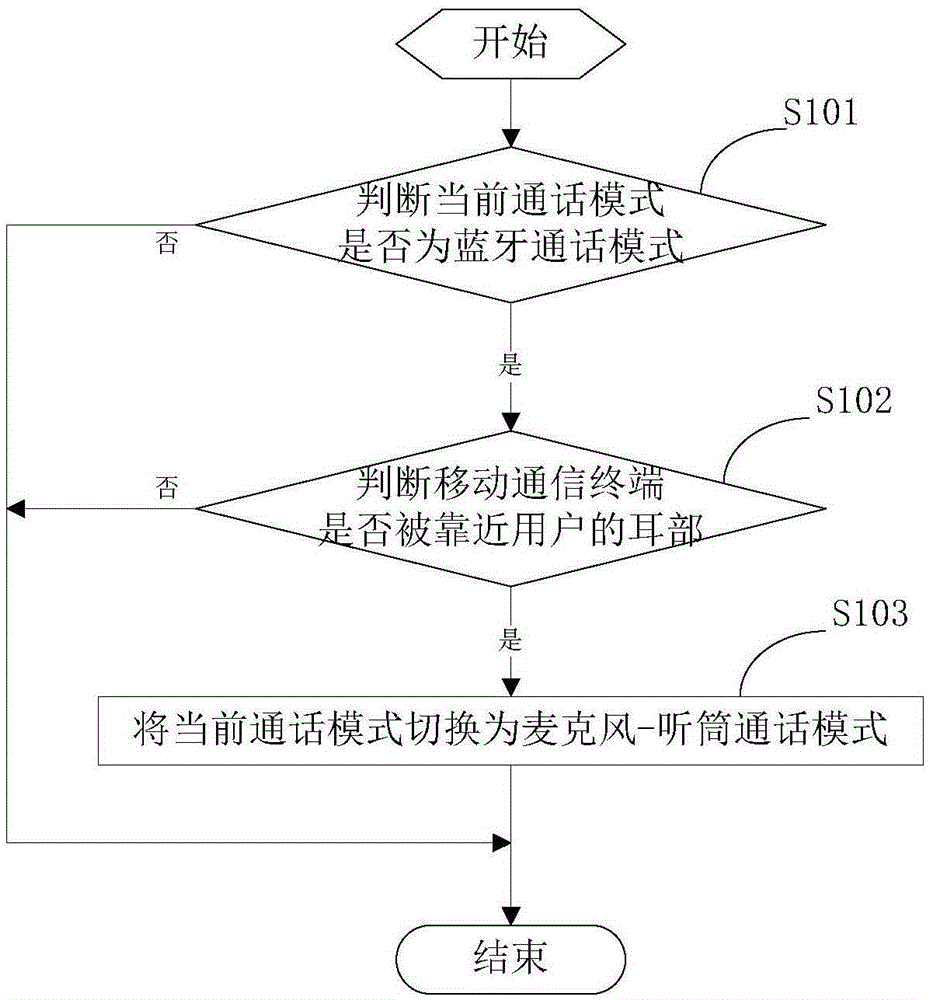 Communication mode switching method and mobile communication terminal