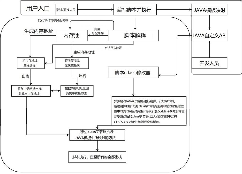 An automated testing method