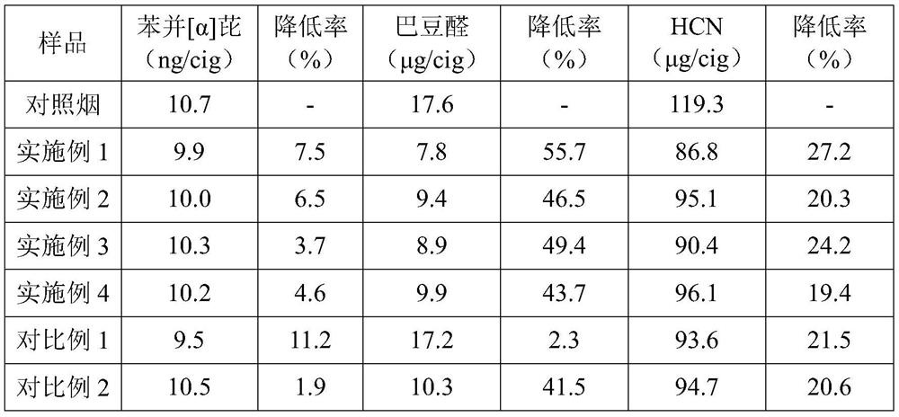 A kind of cigarette filter additive material and its preparation method and application