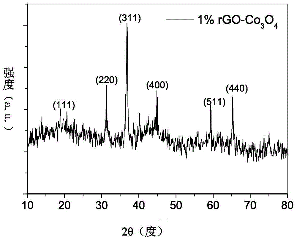 Novel ammonia sensor and preparation technology thereof