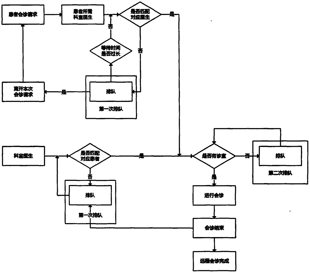 Remote consultation queuing system optimization method