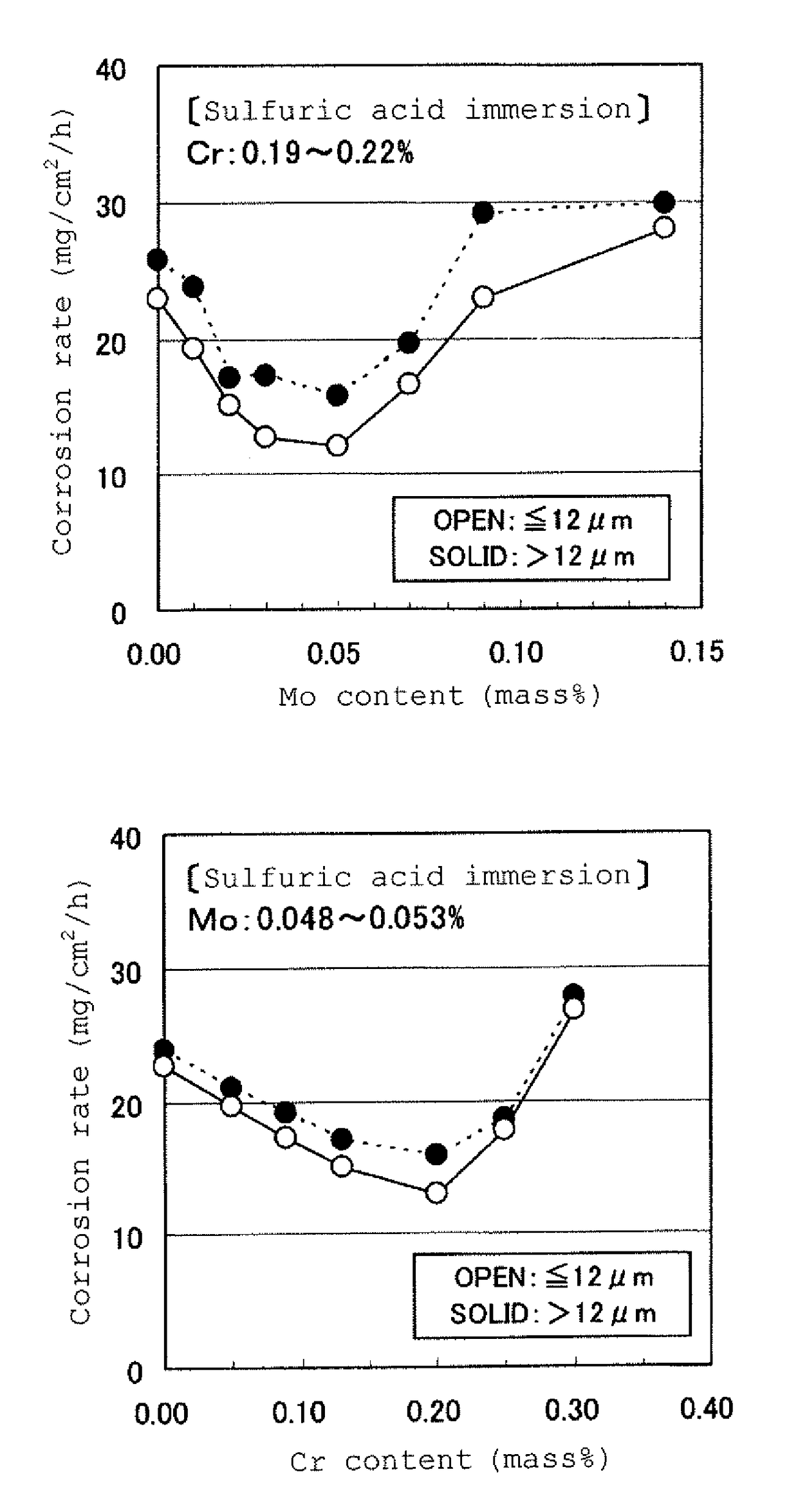 Steel plate having excellent acid dew point corrosion resistance, method of production, and exhaust gas channel constituent member