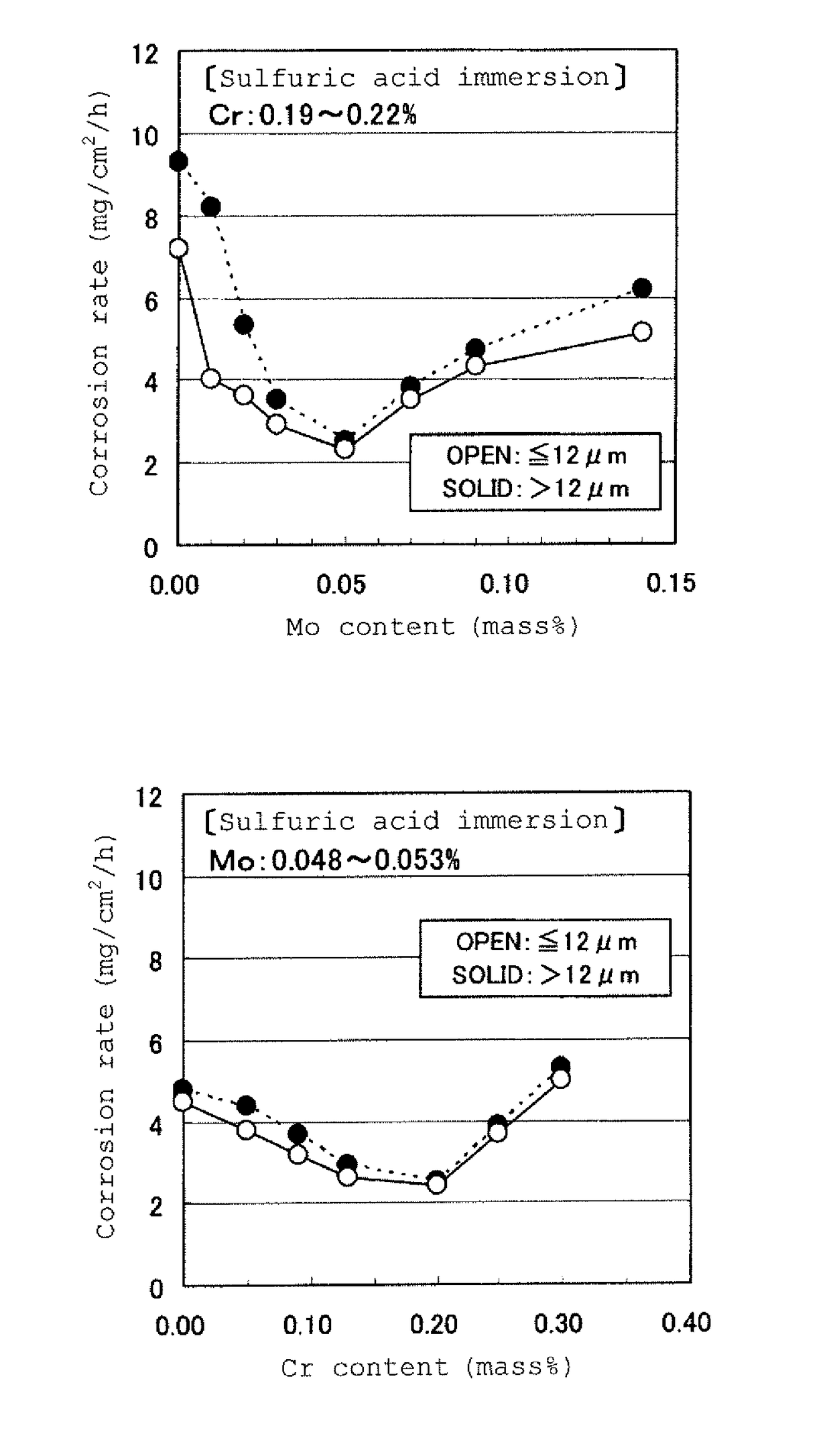 Steel plate having excellent acid dew point corrosion resistance, method of production, and exhaust gas channel constituent member