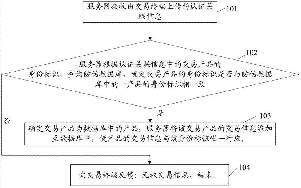 Anti-counterfeiting authentication processing method, transaction terminal and processing system