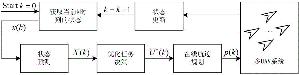 Self-organizing method for cooperative scouting and hitting task of heterogeneous multi-unmanned-aerial-vehicle system