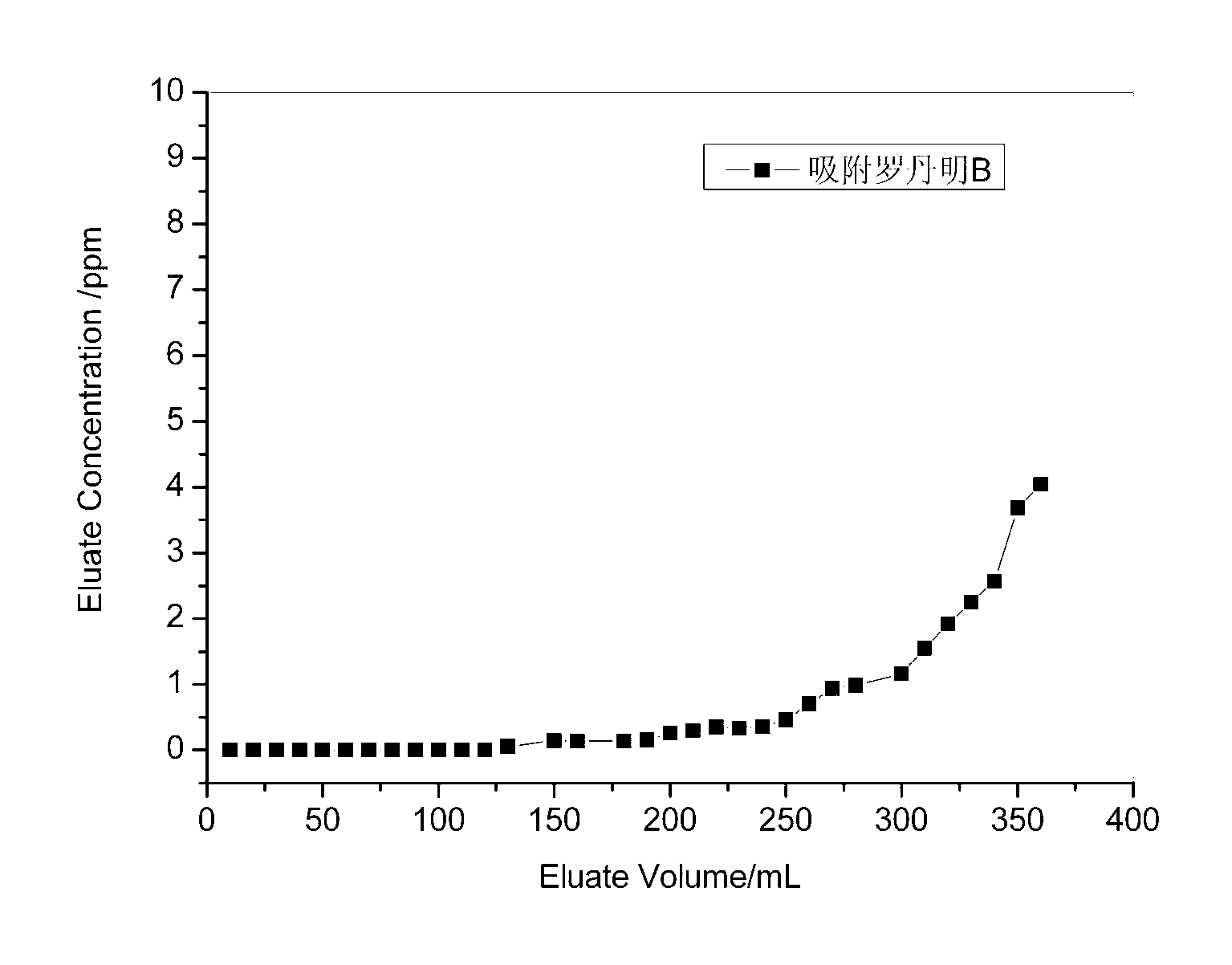 Graphene oxide/cellulose compound material as well as preparation method and application of same