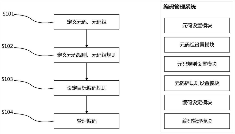 Code management method and system