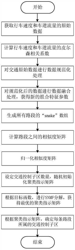 Clustering method of traffic control sub-areas based on multi-source data fusion and snmf