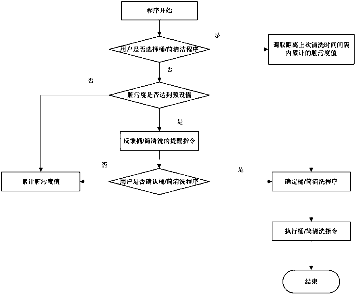 Washing machine controlling method