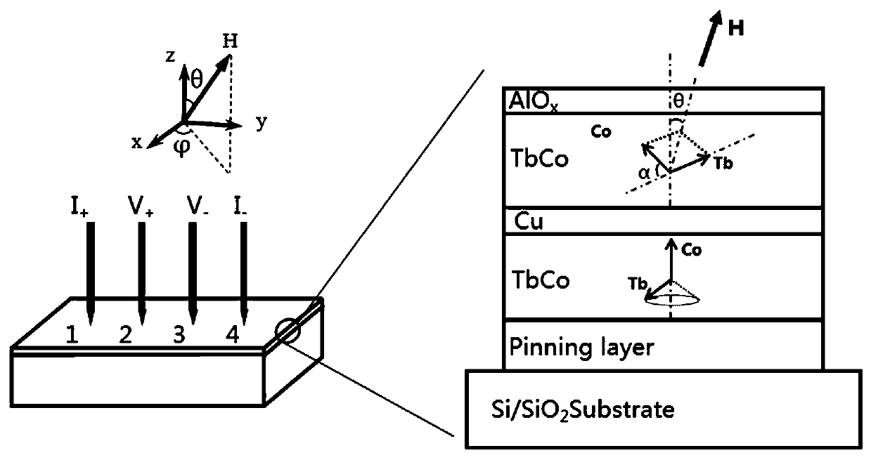 Measurement method for included angle between non-collinear anti-ferromagnetic coupling atom magnetic moments in rare earth (RE)-transition metal (TM) alloy