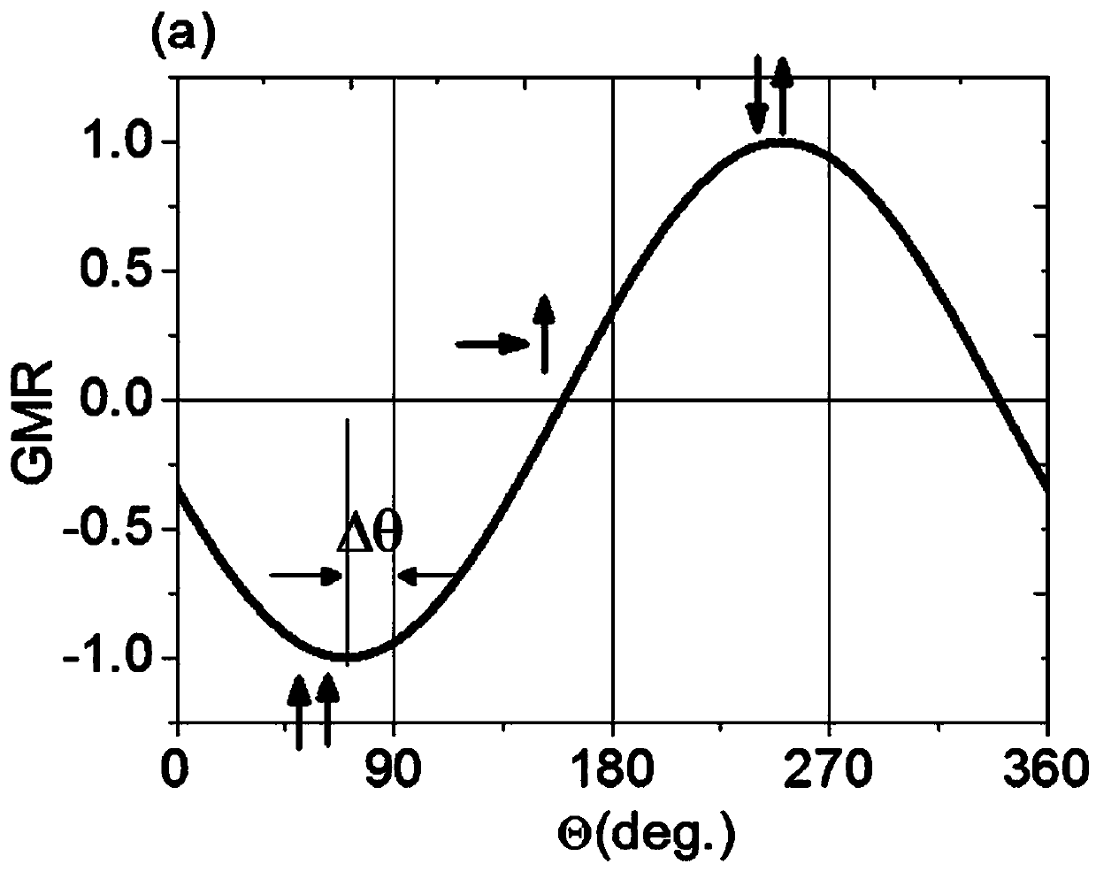 Measurement method for included angle between non-collinear anti-ferromagnetic coupling atom magnetic moments in rare earth (RE)-transition metal (TM) alloy