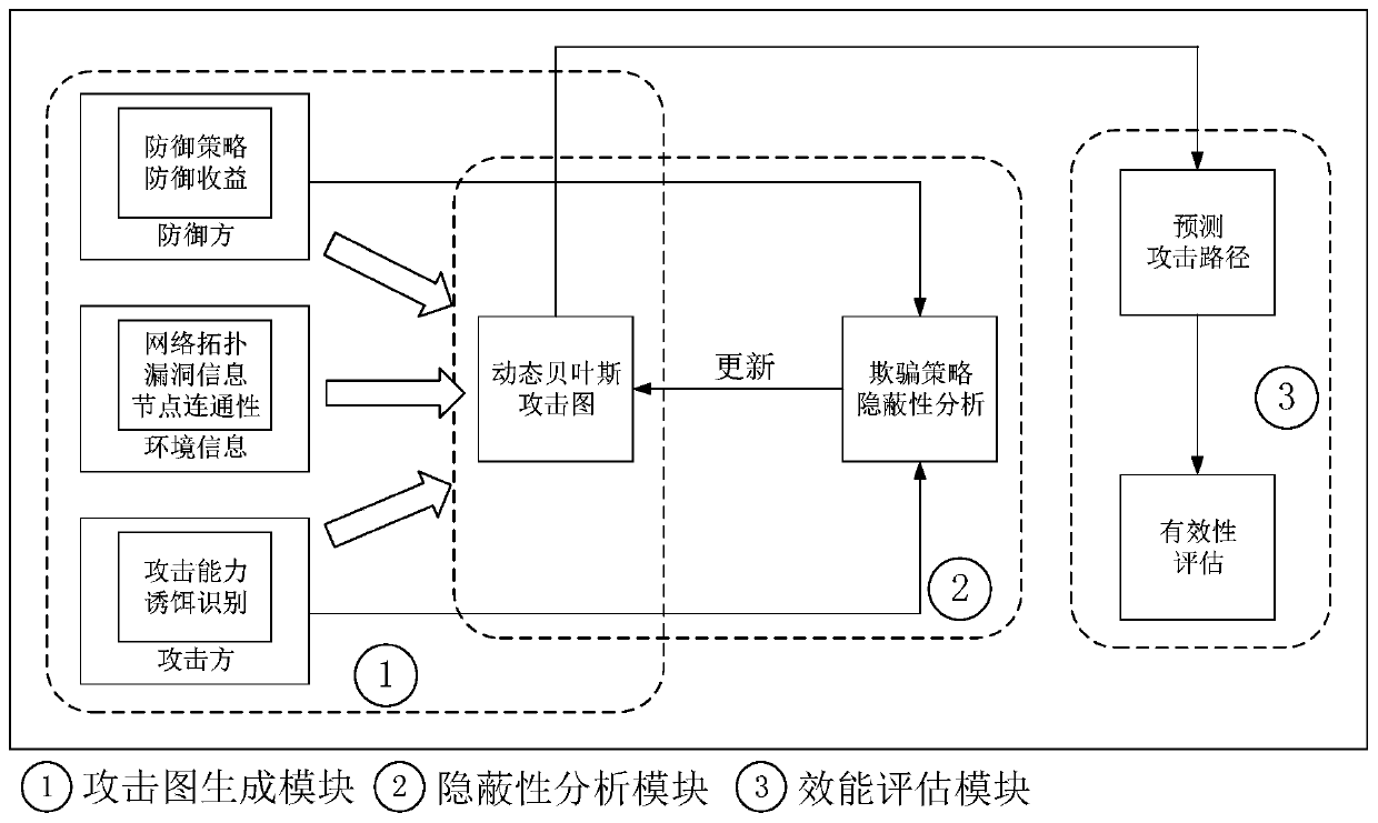 Network spoofing performance evaluation method based on dynamic Bayesian attack graph