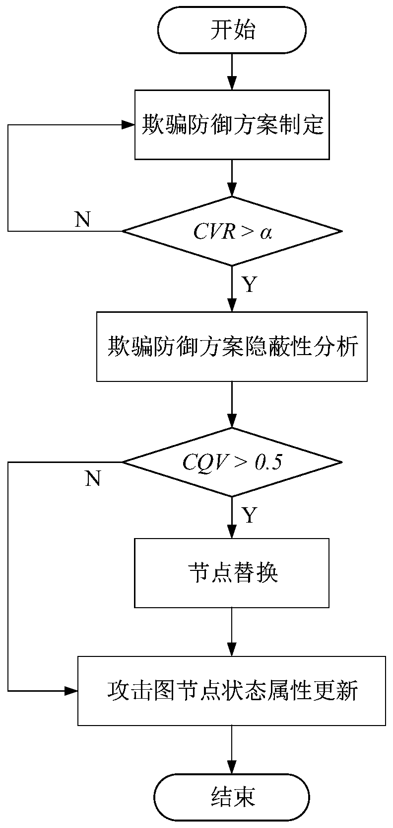 Network spoofing performance evaluation method based on dynamic Bayesian attack graph