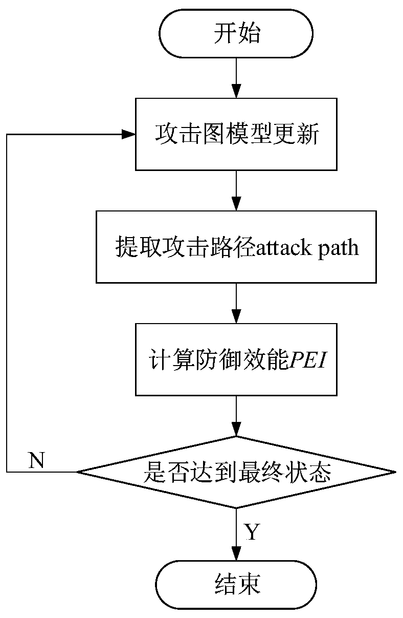 Network spoofing performance evaluation method based on dynamic Bayesian attack graph