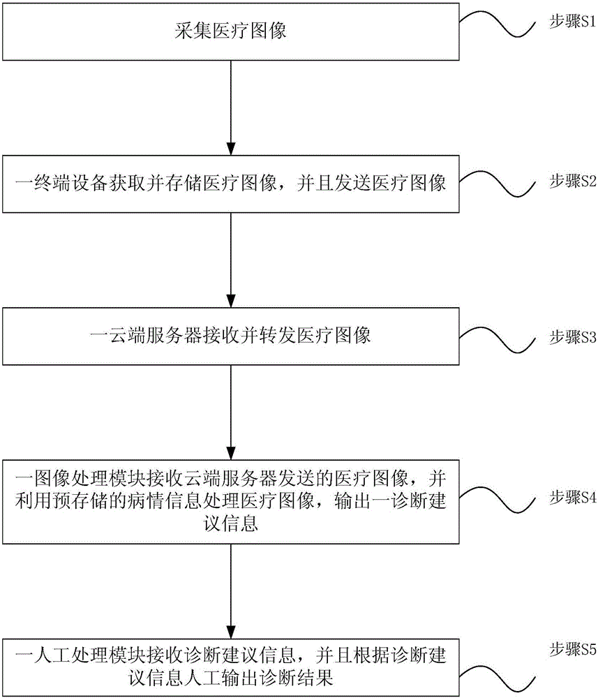 Medical service system and method