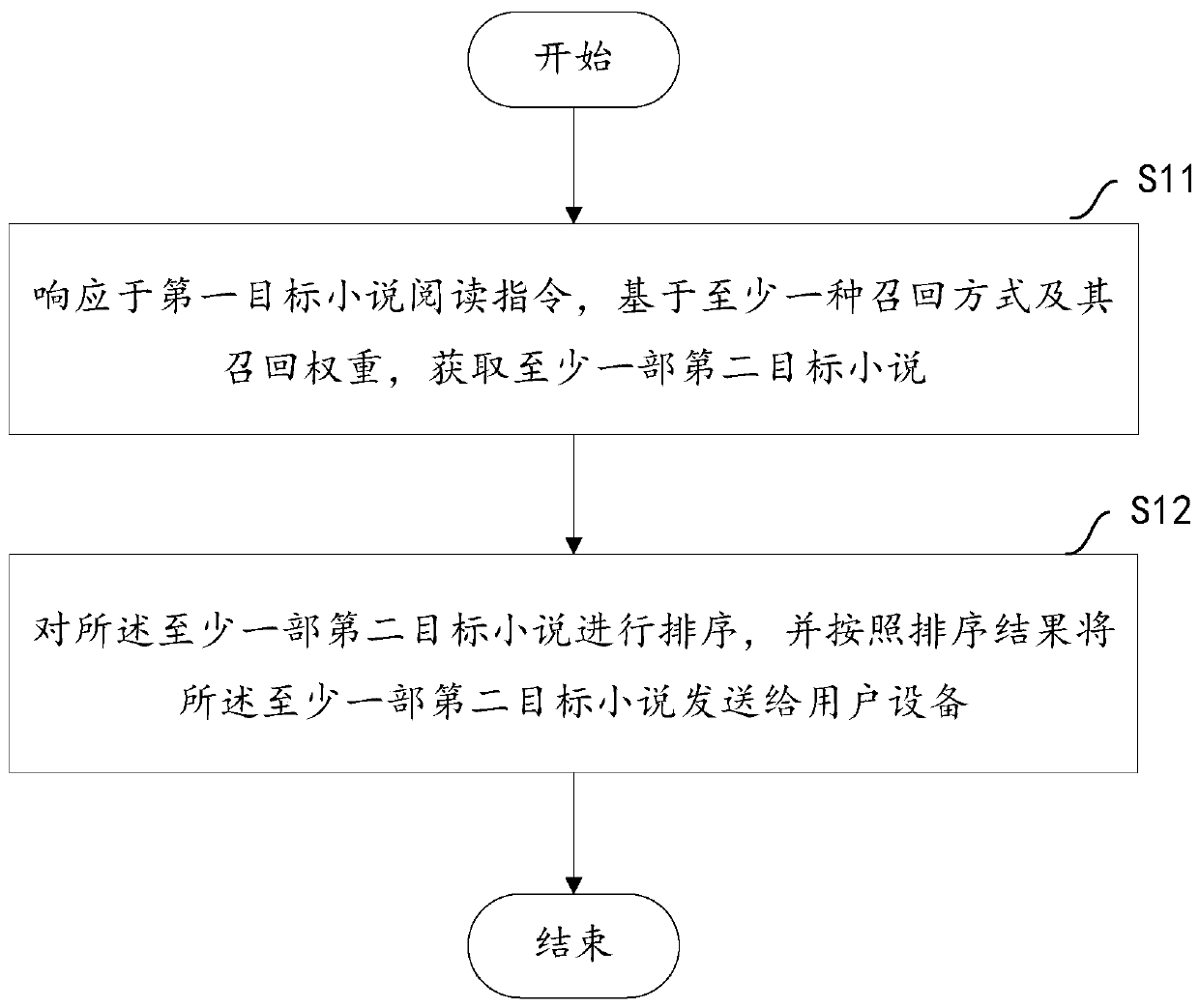 The invention discloses a novel recommendation method and device