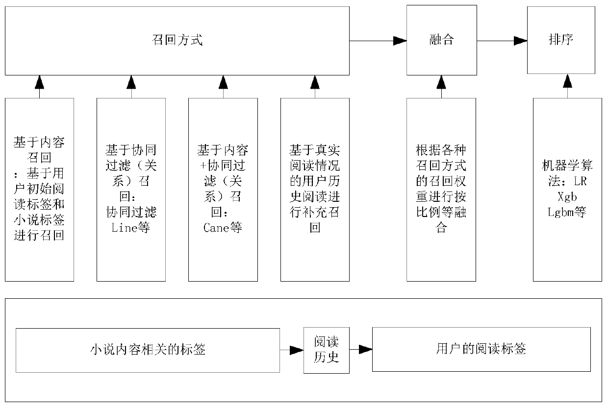 The invention discloses a novel recommendation method and device