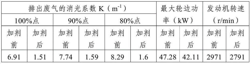 A kind of compression ignition engine vehicle exhaust gas cleaning agent and its preparation and use method
