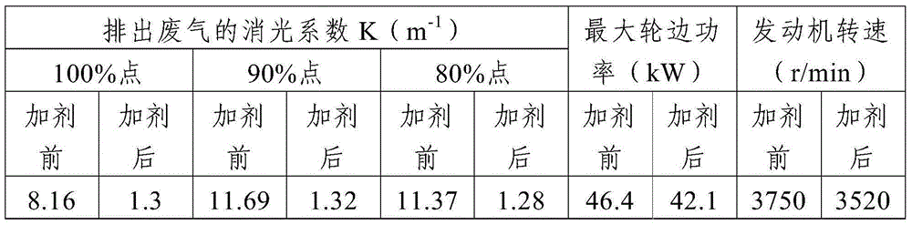 A kind of compression ignition engine vehicle exhaust gas cleaning agent and its preparation and use method