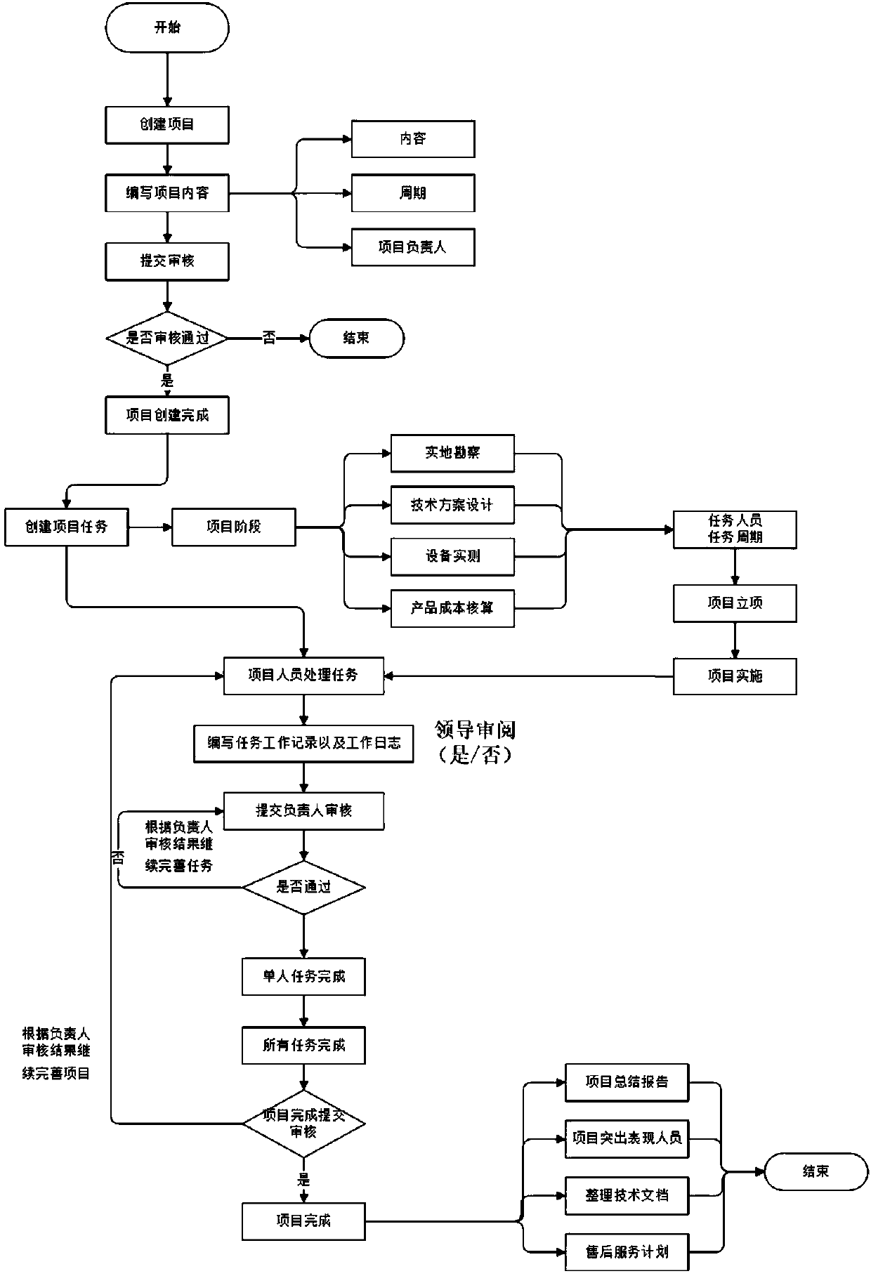 Project management system and method