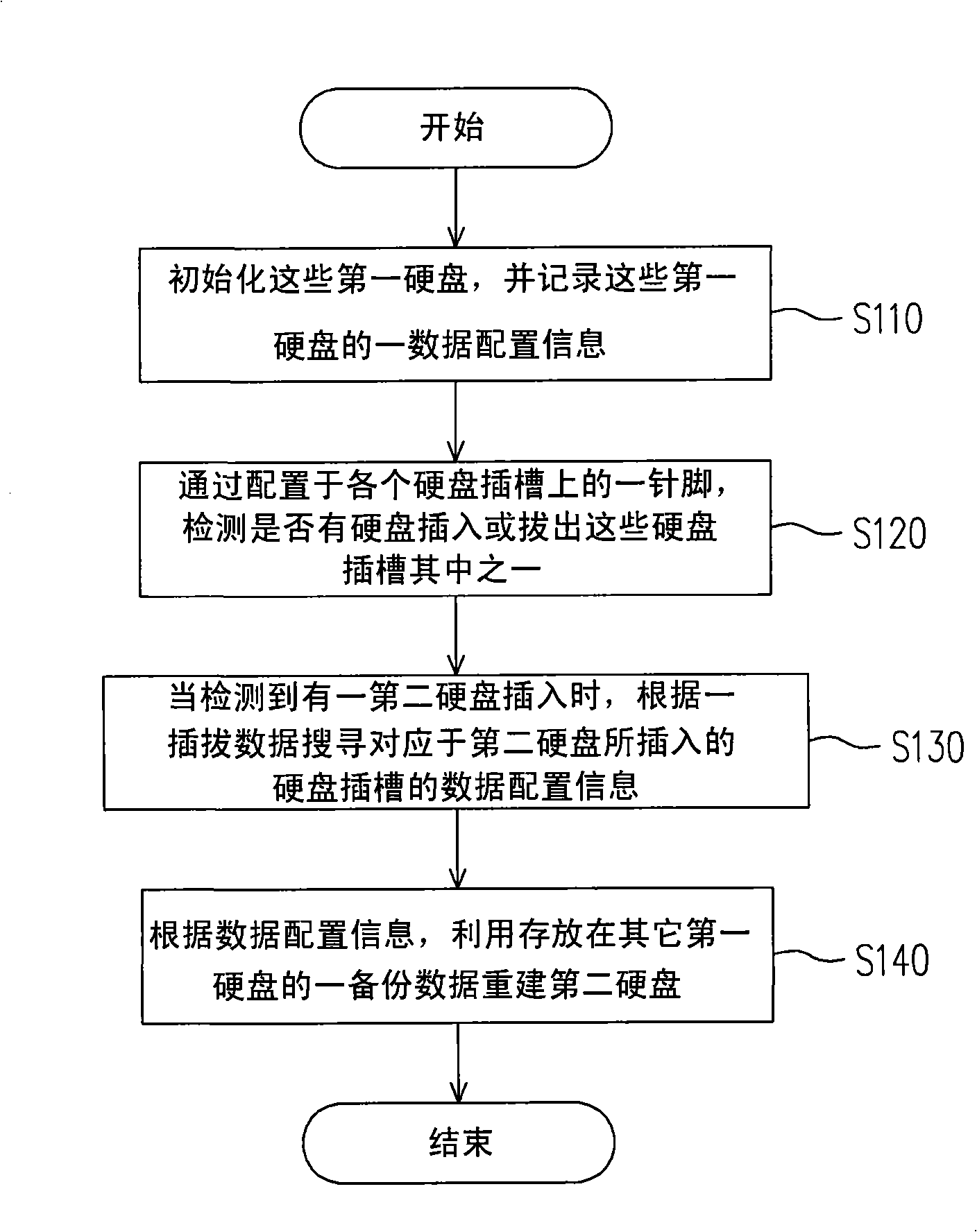 Method for automatically rebuilding hard disk