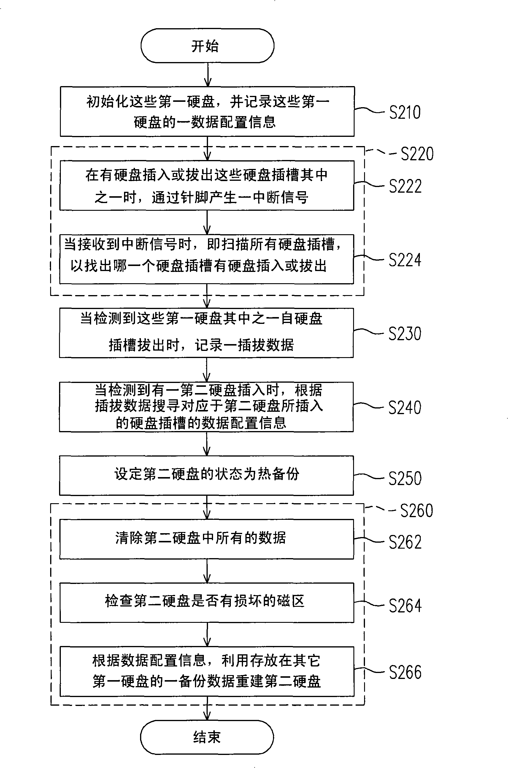 Method for automatically rebuilding hard disk