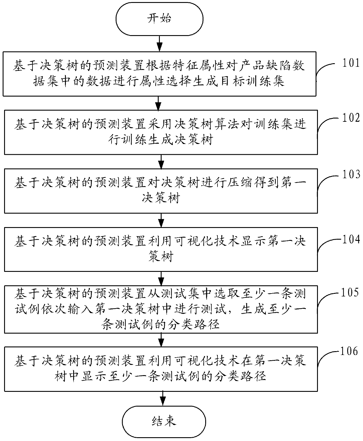 A prediction method and device based on a decision tree