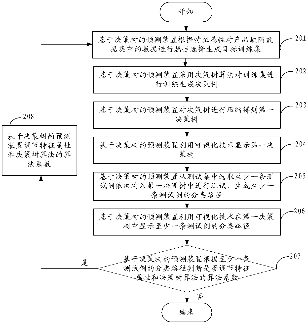 A prediction method and device based on a decision tree