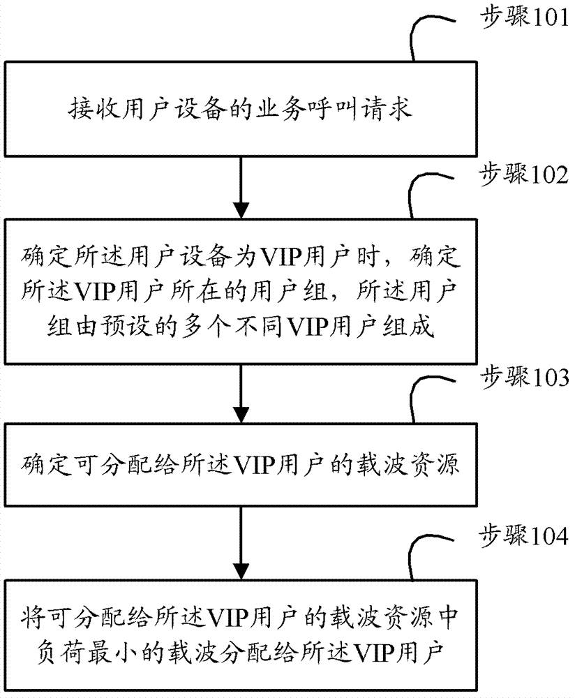 Method and device for distributing wireless resources by mobile communication system