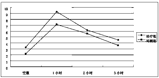 Medicine composition containing melbine for treating diabetes and preparation method thereof