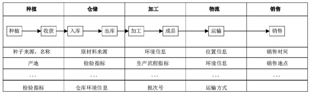 An information security management system and method for the whole supply chain of grain, oil and food based on trusted identification and ipfs