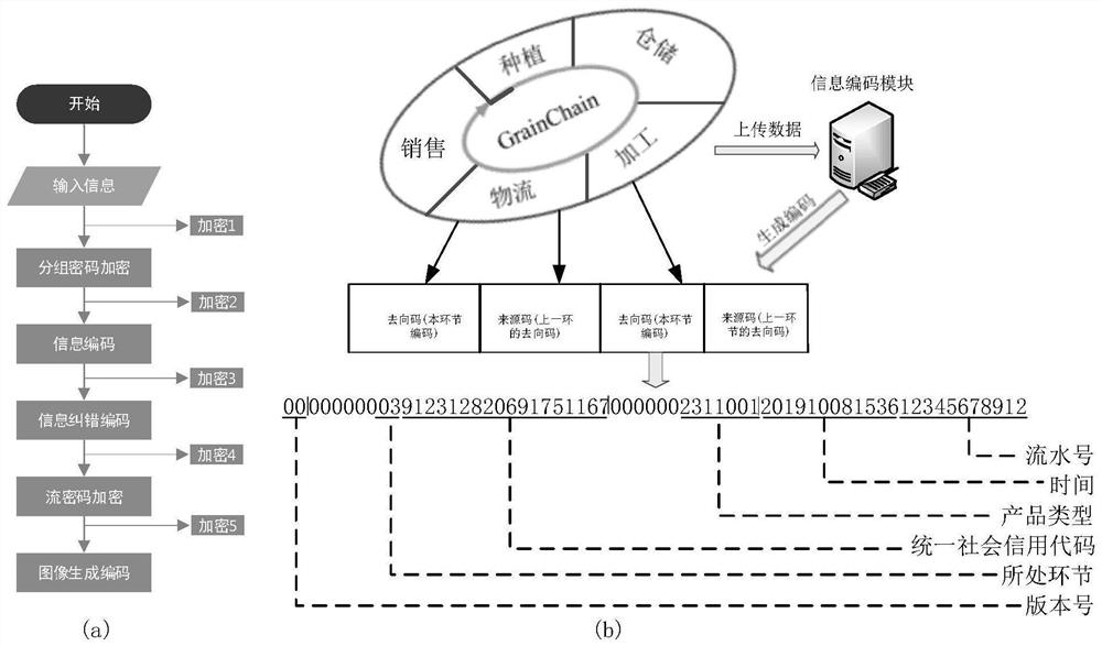 An information security management system and method for the whole supply chain of grain, oil and food based on trusted identification and ipfs