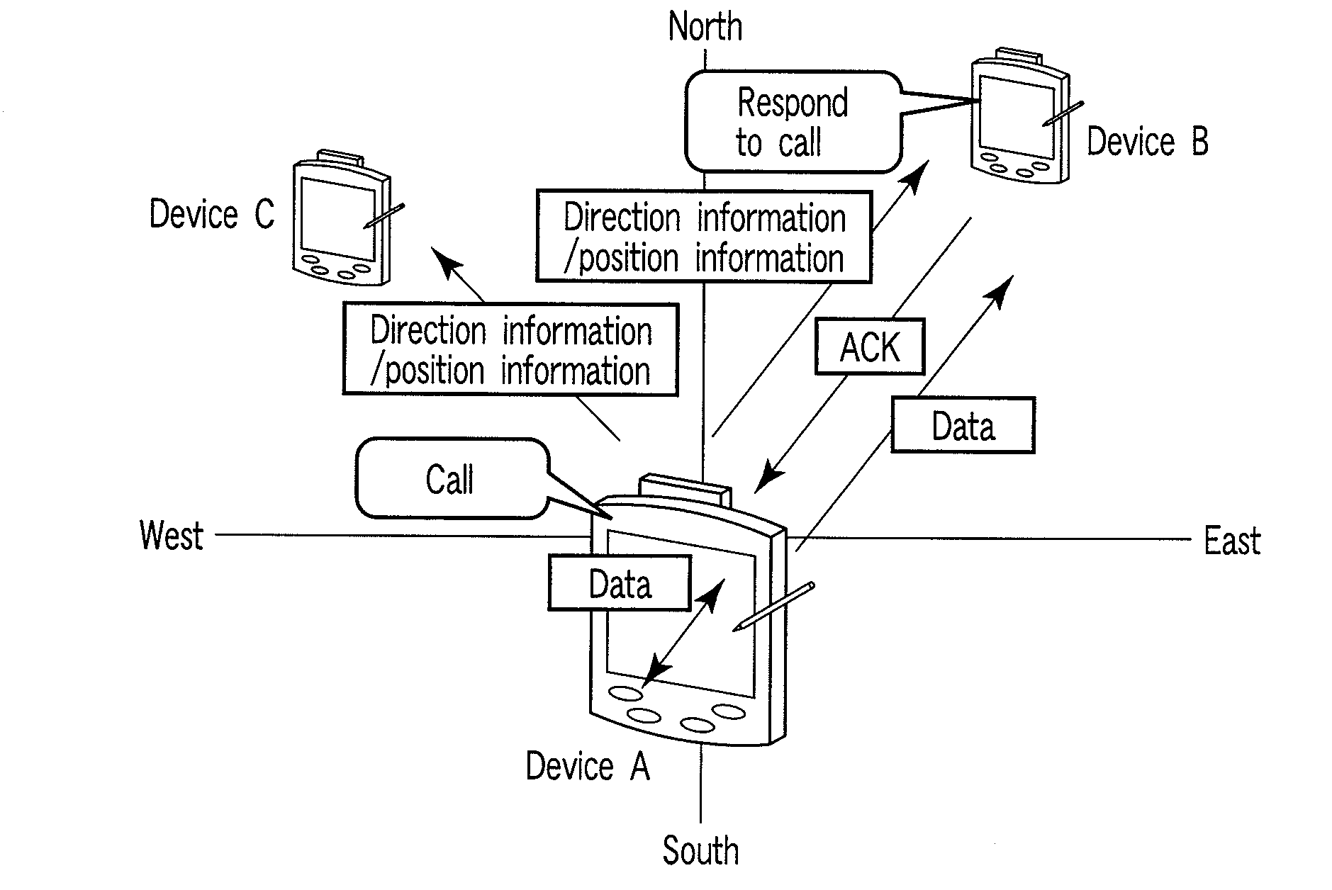 Mobile device, data transfer method and data transfer system