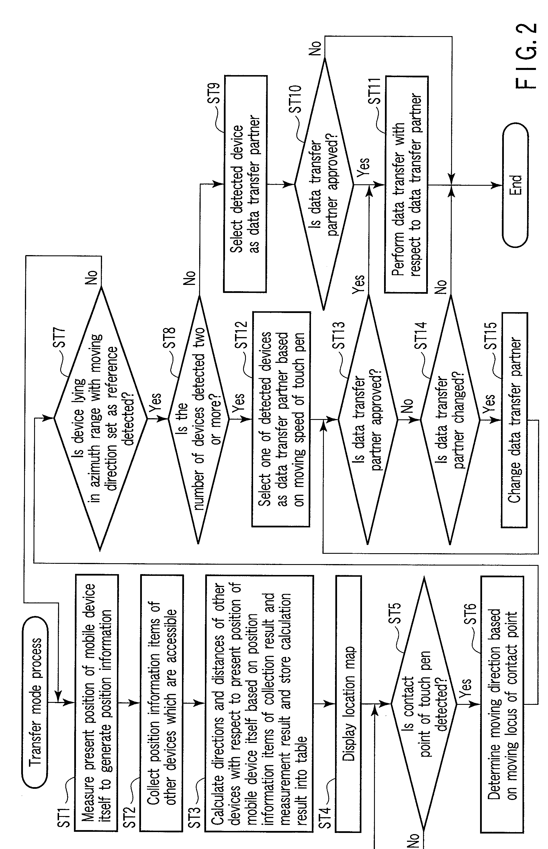 Mobile device, data transfer method and data transfer system