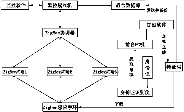 Museum monitoring system based on ZigBee