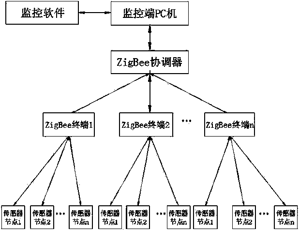 Museum monitoring system based on ZigBee