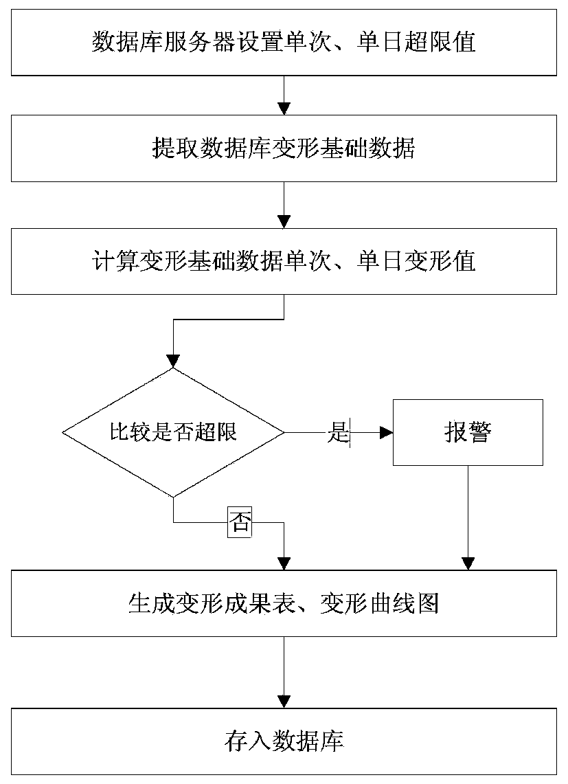 Total station tunnel deformation remote monitoring system and establishing method thereof