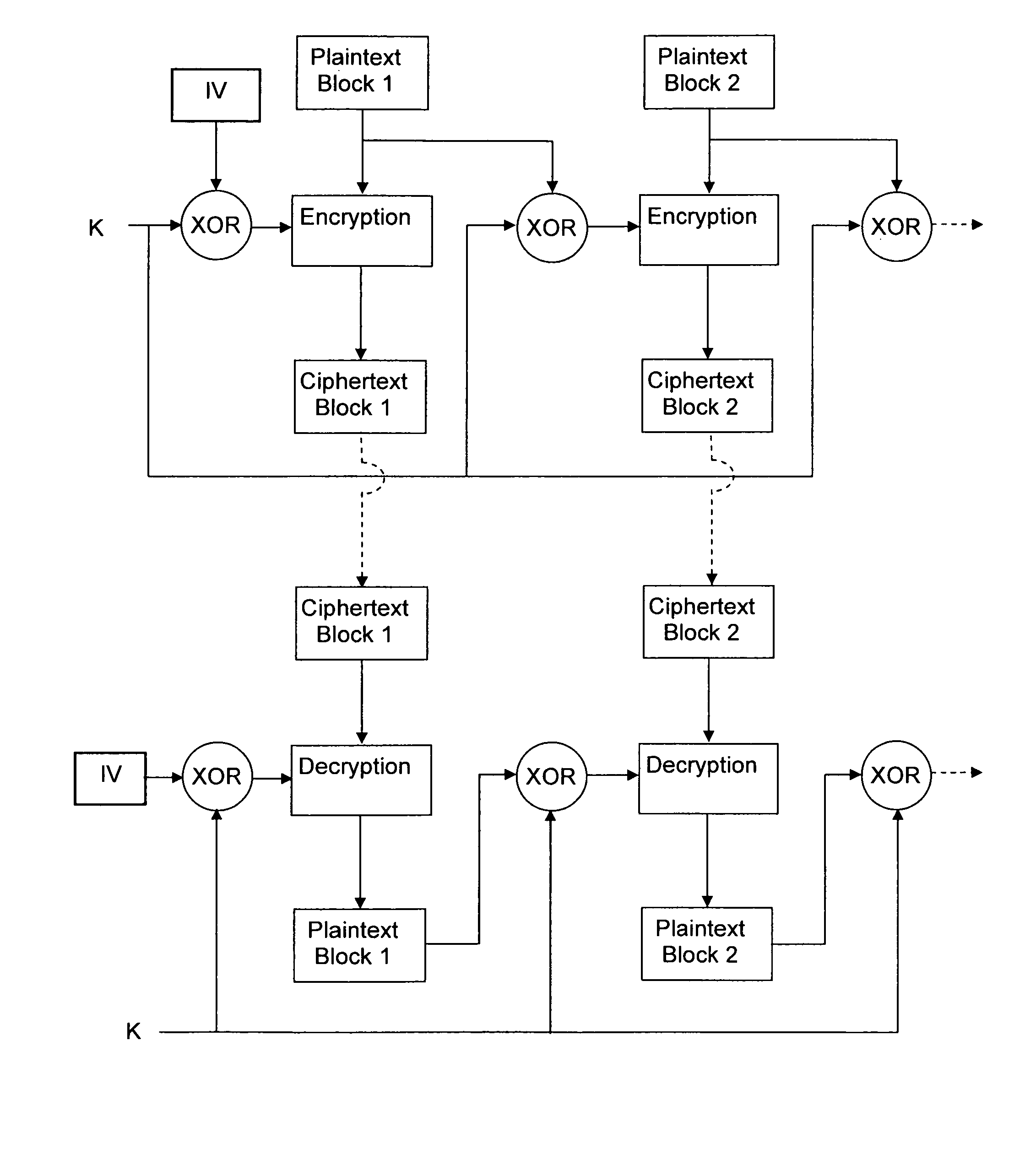 Methods and devices for a chained encryption mode