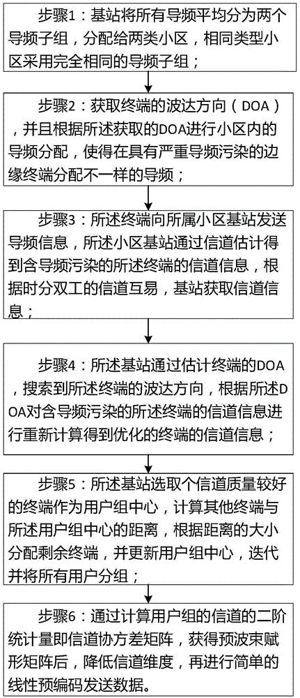 Pilot frequency optimization and allocation combined pre-coding method for multi-user multiple-input multiple-output