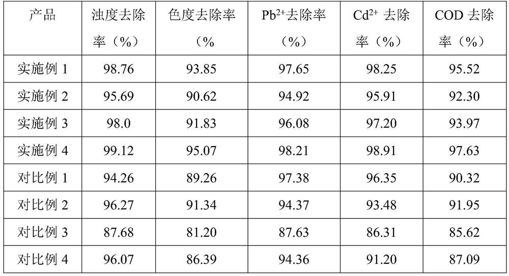 Method for producing polyaluminum sulfate by using aluminum ash