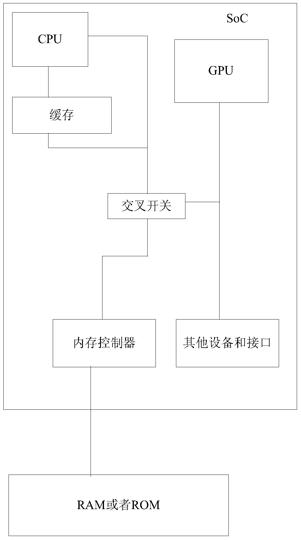 Memory access method, crossbar and computer system