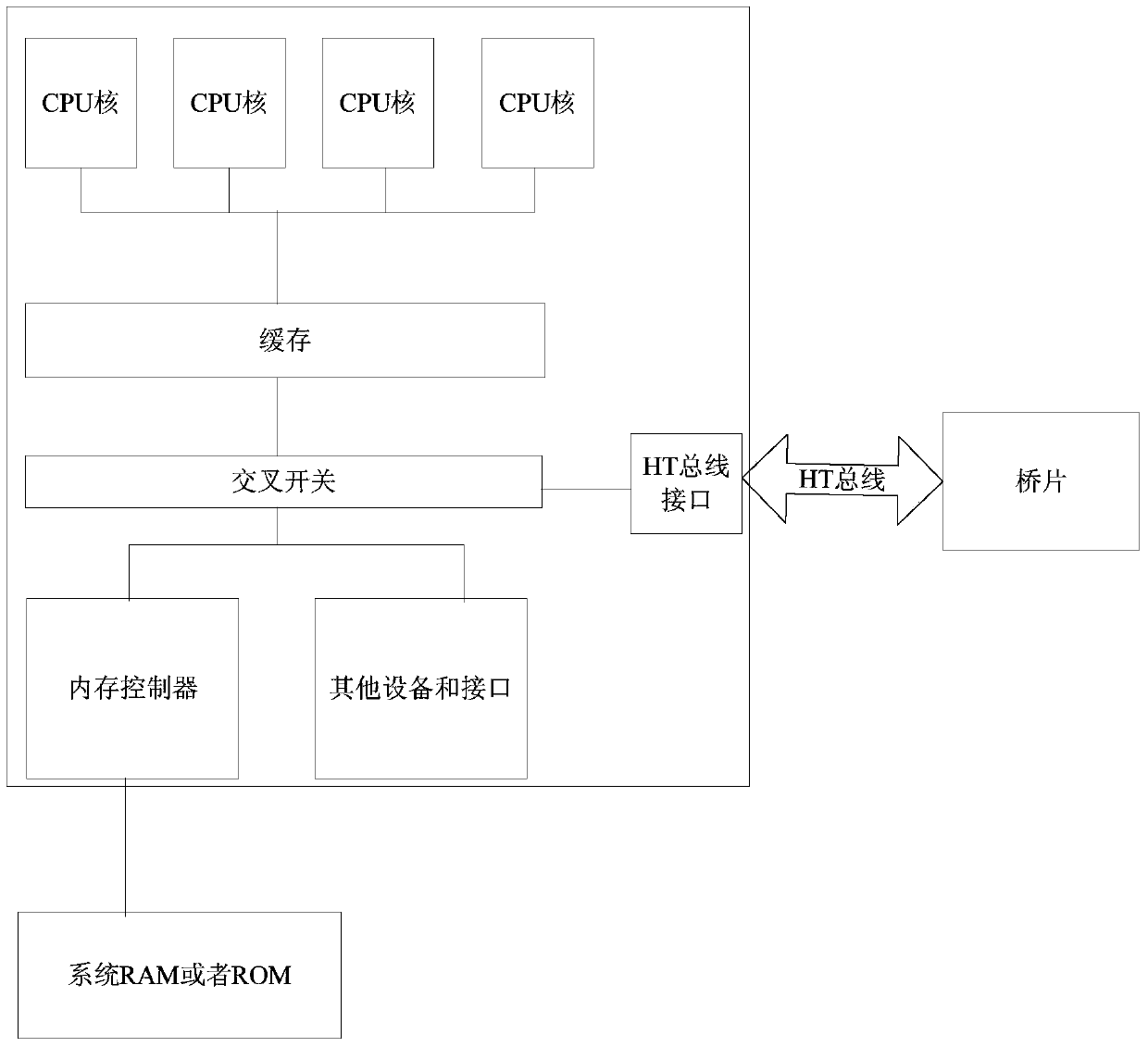 Memory access method, crossbar and computer system