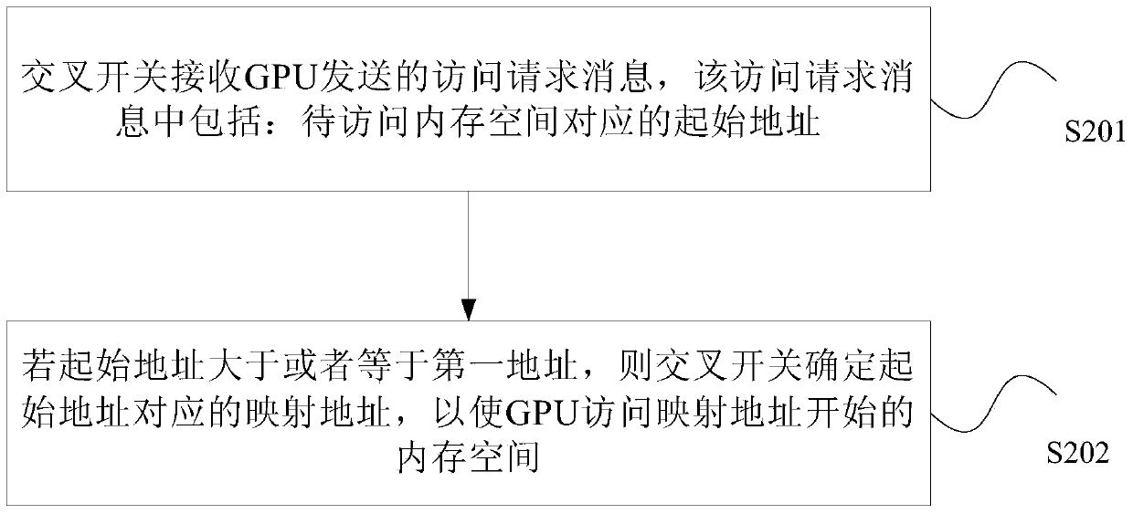 Memory access method, crossbar and computer system